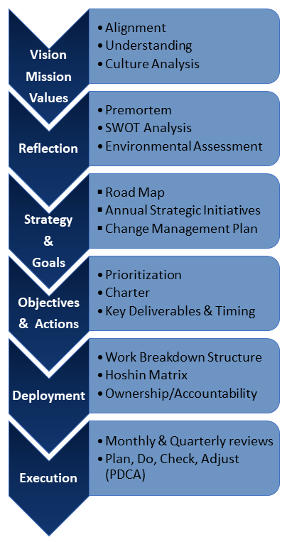 6 steps to strategic planning and goal deployment diagram.